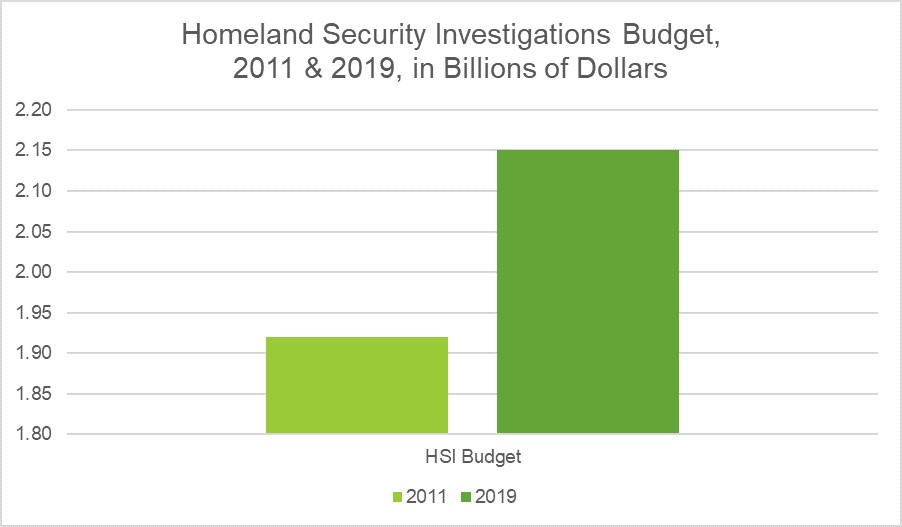 Homeland Security Investigations Budget, 2011 & 2019, in Billions of Dollars
