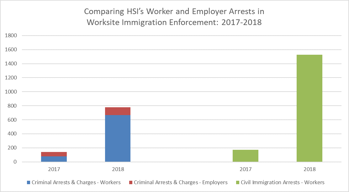 Graph comparing HSI’s Worker and Employer Arrests in Worksite Immigration Enforcement: 2017-2018
