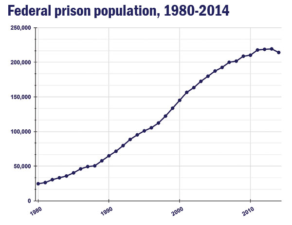 Line graph showing growth of U.S. federal prison population from 1980 to 2014